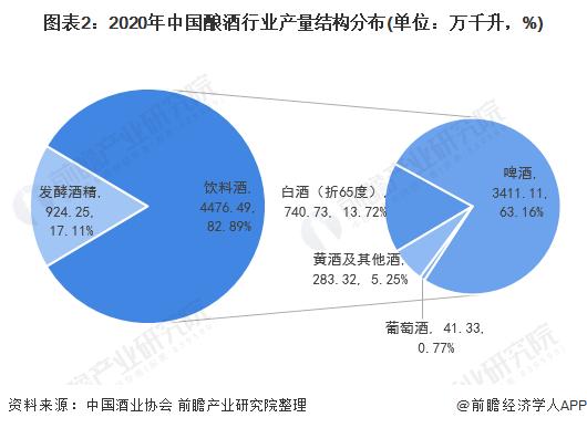图表2:2020年中国酿酒行业产量结构分布(单位：万千升，%)