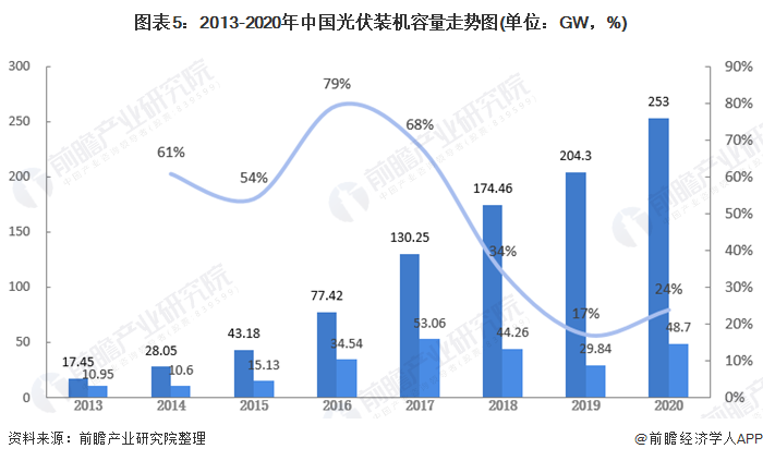 图表5:2013-2020年中国光伏装机容量走势图(单位：GW，%)