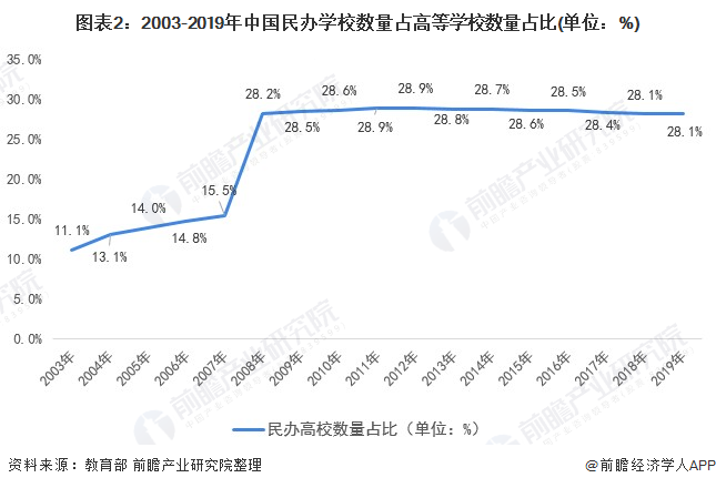 图外2:2003-2019年中国民办私塾数目占高等私塾数目占比(单位:%)