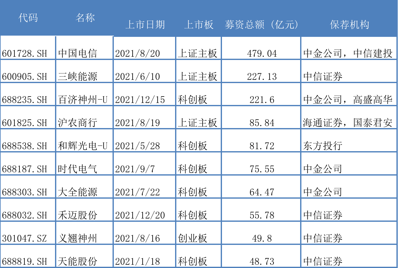 截至12月26日年内A股募资总额前十大IPO情况(资料来源：WIND)