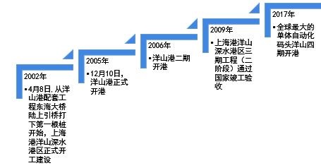 图表4:上海港洋山港区建设历程