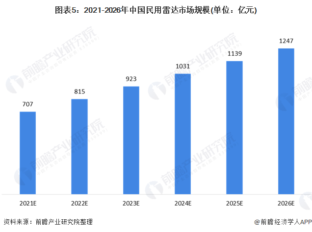 图表5:2021-2026年中国民用雷达市场规模(单位：亿元)