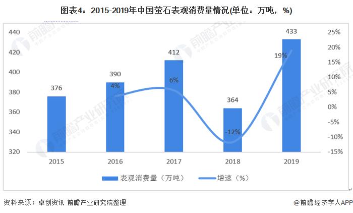 图表4:2015-2019年中国萤石表观消费量情况(单位：万吨，%)