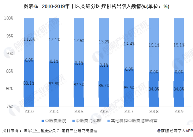 图表6:2010-2019年中医类细分医疗机构出院人数情况(单位：%)