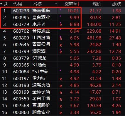 突发爆雷!翻倍大牛股“一字跌停” 700亿券商大跌 白酒股突然拉升