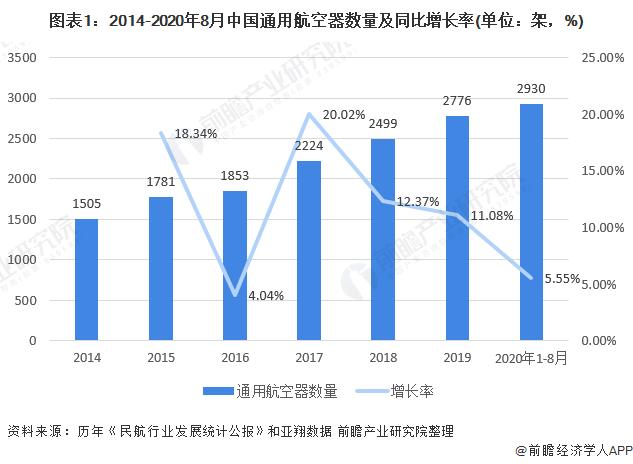图表1:2014-2020年8月中国通用航空器数量及同比增长率(单位：架，%)