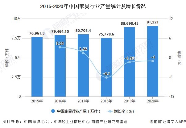 2015-2020年中国家具行业产量统计及增长情况