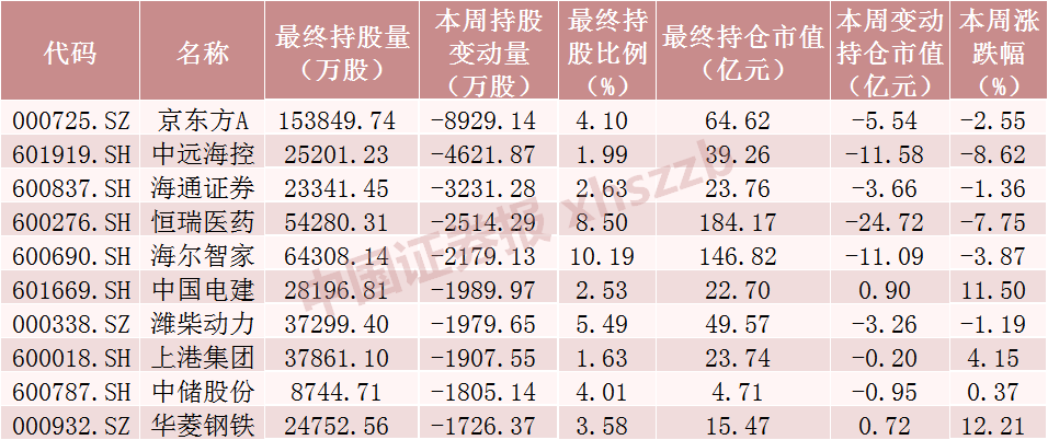 小幸运低佣网*北向资金大调仓!加仓光伏龙头近7亿元 减仓“药茅”超8亿元(图5) 小幸运低佣网*北向资金大调仓!加仓光伏龙头近7亿元 减仓“药茅”超8亿元(图5)