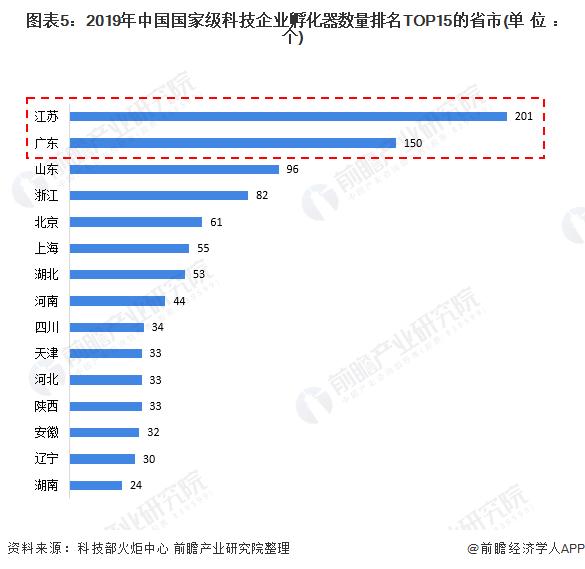 图表5:2019年中国国家级科技企业孵化器数量排名TOP15的省市(单位：个)
