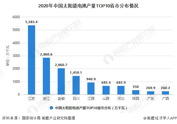 2020年中国太阳能电池产量TOP10省市分布情况