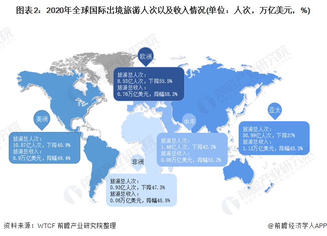 图表2:2020年全球国际出境旅游人次以及收入情况(单位：人次，万亿美元，%)