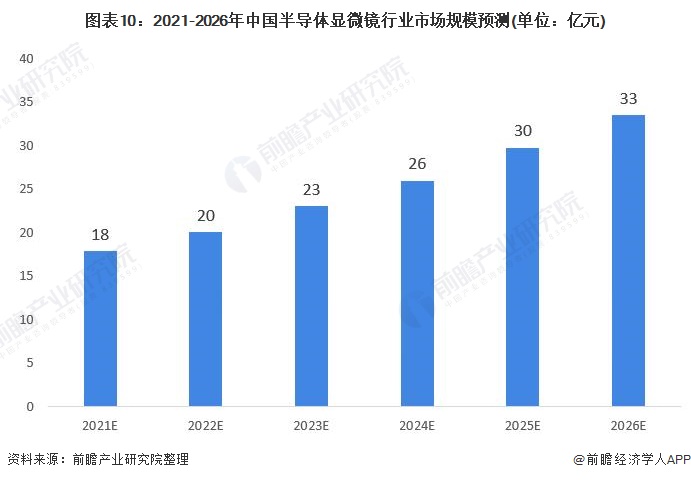 图表10:2021-2026年中国半导体显微镜行业市场规模预测(单位：亿元)