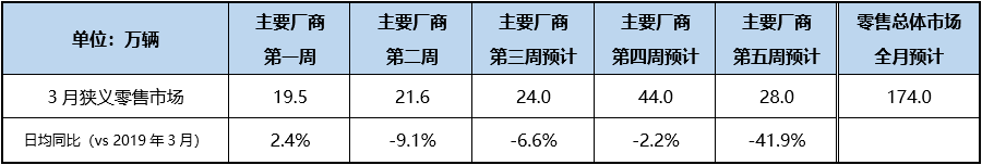 乘联会：3月预计狭义乘用车零售销量174万辆 同比增长约66%