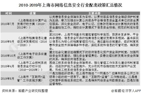 2010-2019年上海市网络信息安全行业配套政策汇总情况