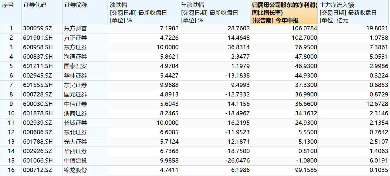 券商股罕见大爆发 机构：看好板块修复行情