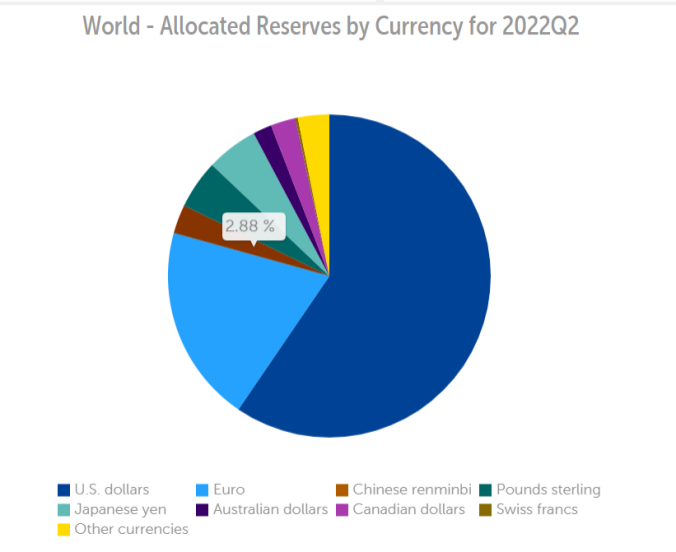 2.88%！人民币在全球外汇储备中占比与上季度持平 列全球第五