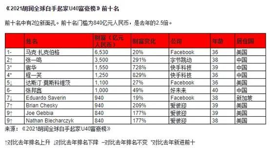 美国首富排行榜_“中国巴菲特”抄底腾讯!身家百亿美国国籍曾登上胡润全球富豪榜