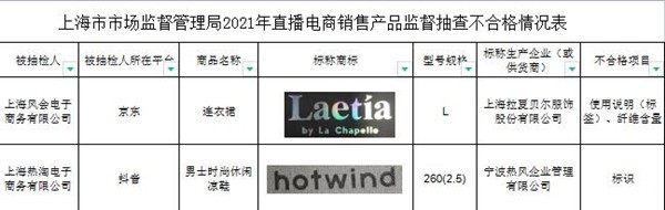 《千里马计划透明计划_上海28批次服装抽检不合格 “拉夏贝尔”、“热风”等品牌在列》