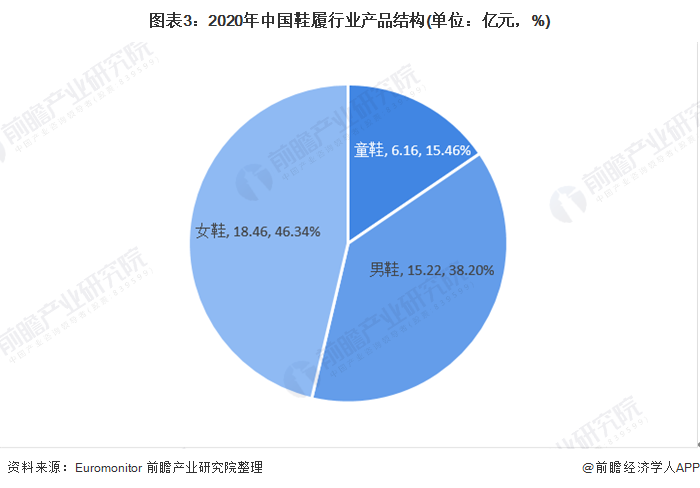 图表3:2020年中国鞋履行业产品结构(单位：亿元，%)