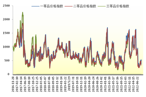 新华-中国香蕉系列价格指数周报（2022.7.25-7.31）插图2