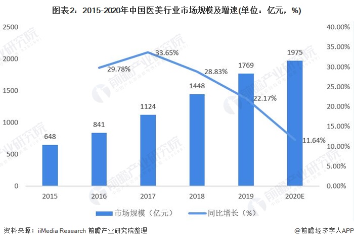 图表2:2015-2020年中国医美行业市场规模及增速(单位：亿元，%)