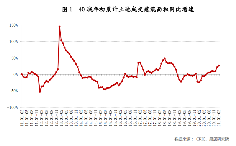 机构：2月40城土地出让金环比下降26% 前两月上海揽金最多