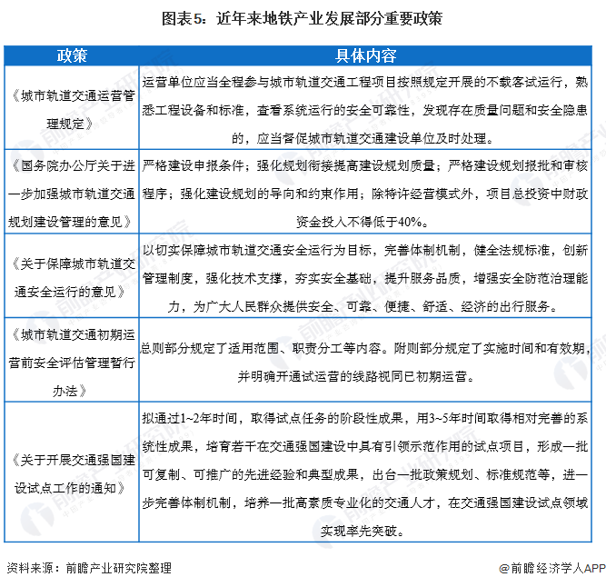 图表5:近年来地铁产业发展部分重要政策