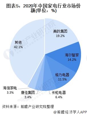 图表5:2020年中国家电行业市场份额(单位：%)