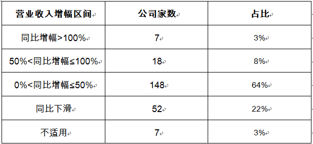 科技创新局发布2020年业绩：净利润462亿元，同比增长约60％