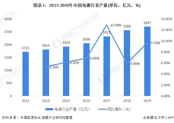 图表1:2013-2019年中国电源行业产值(单位：亿元，%)