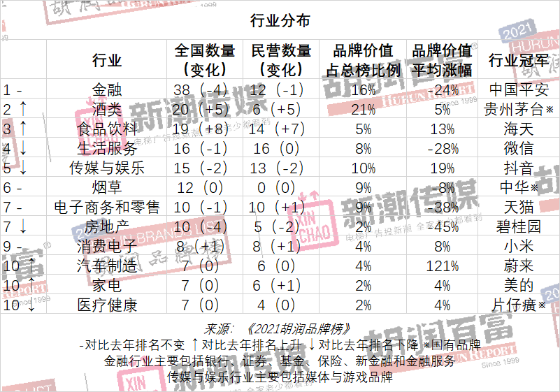 中国品牌价值榜：贵州茅台连续第四次夺冠，美团、平安跌出前十