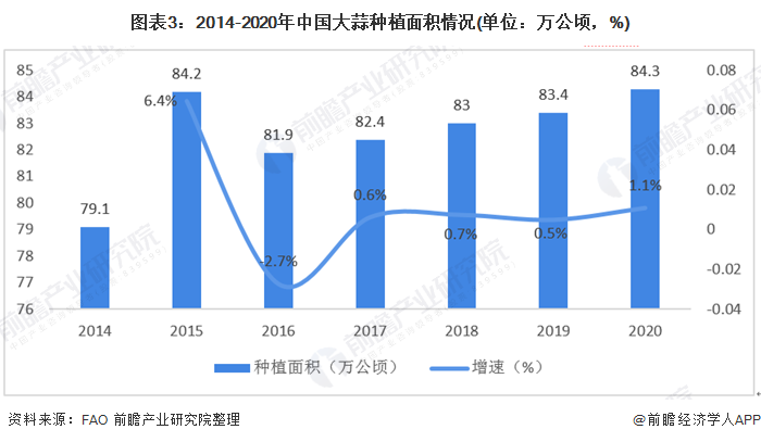 图表3:2014-2020年中国大蒜种植面积情况(单位：万公顷，%)