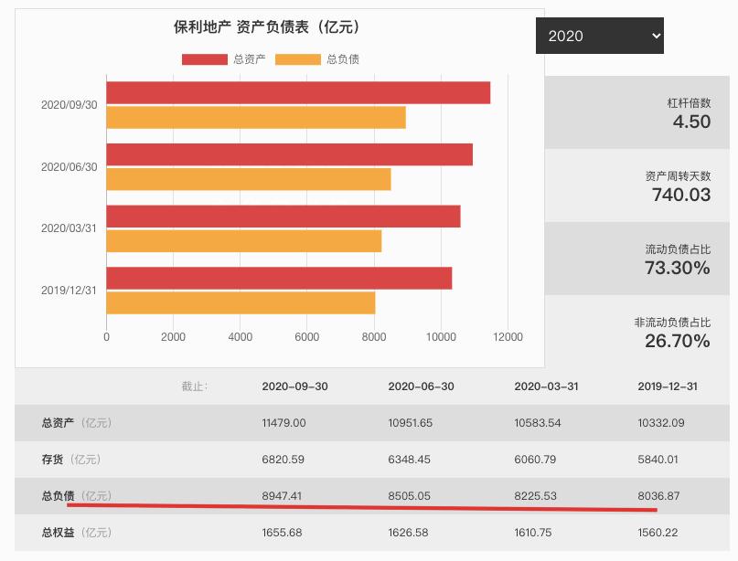 保利抄底拿地後q3有息負債3024億為近兩年新高