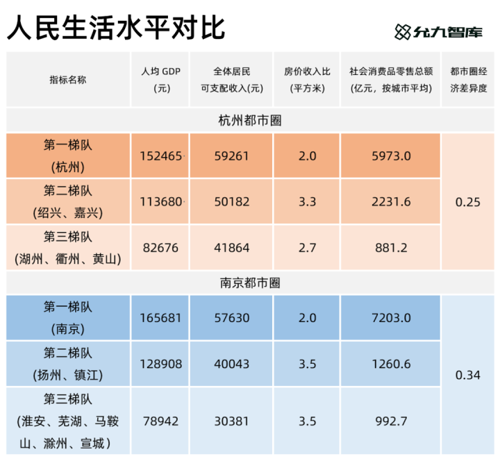 南京与杭州10年gdp对比_南京真的留不住优秀的年轻人(2)