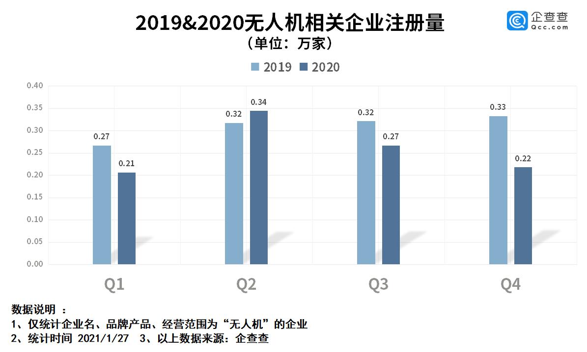 企查查数据去年我国无人机相关企业注册量同比下降161
