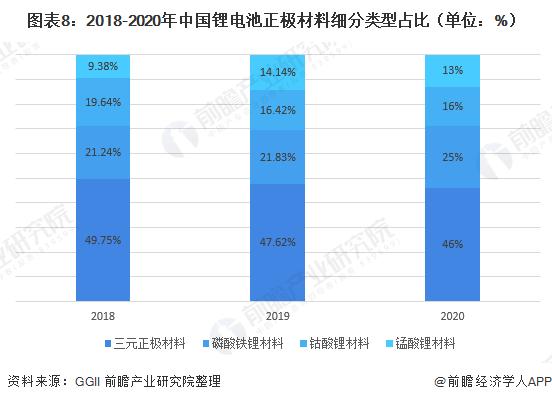 图表8:2018-2020年中国锂电池正极材料细分类型占比(单位：%)