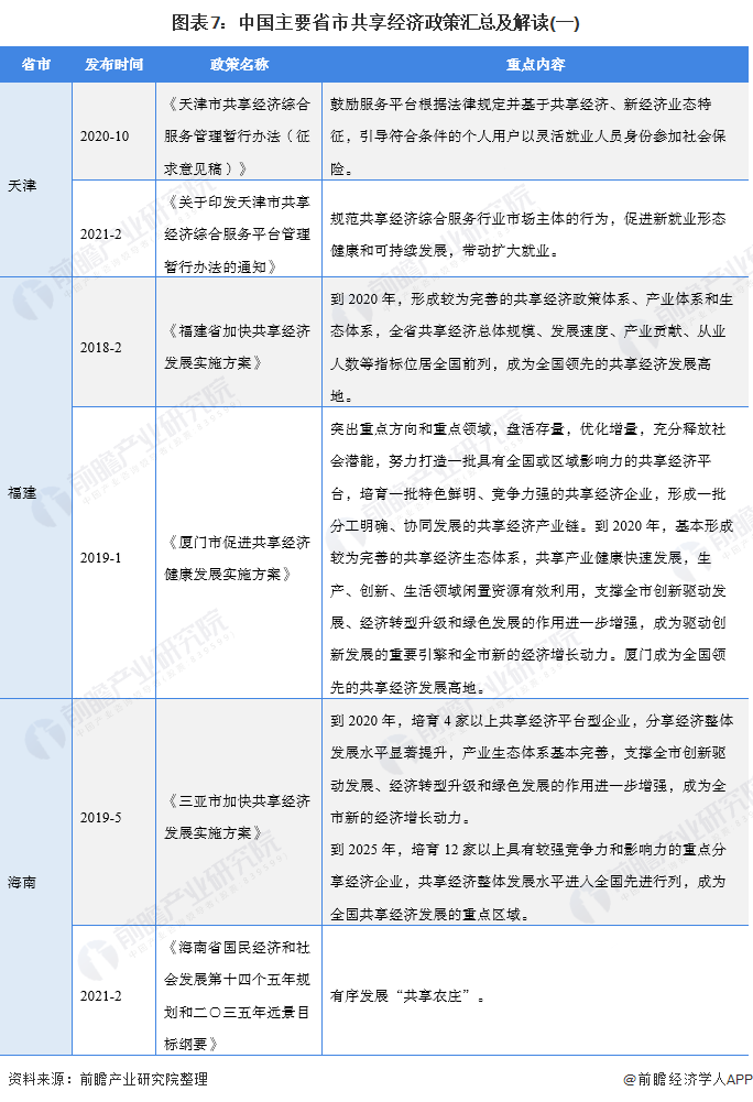 图表7:中国主要省市共享经济政策汇总及解读(一)