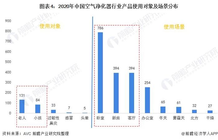 图表4:2020年中国空气净化器行业产品使用对象及场景分布