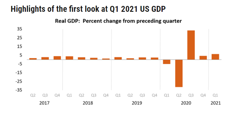 美国第一季度gdp出炉_美国第一季度实际GDP3.2 远超预期(2)