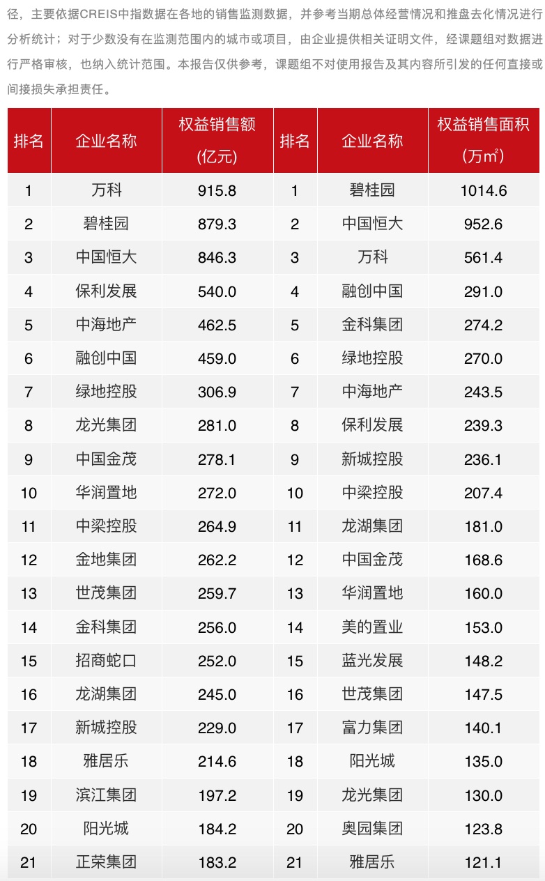 2021年1-2月中国房地产企业销售业绩TOP100 