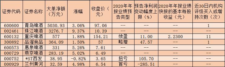 啤酒行业有望实现量价齐升 逾9000万元大单资金涌入板块布局 这些龙头股被机构“点赞”！