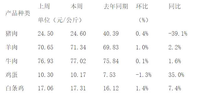 重點(diǎn)監(jiān)測(cè)的畜禽產(chǎn)品價(jià)格及變化幅度