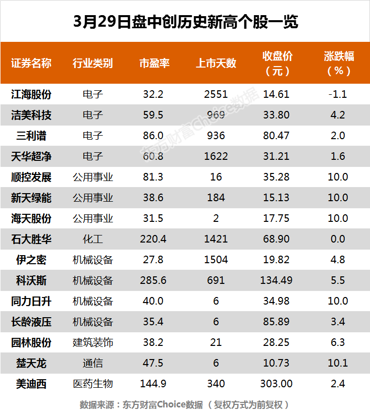  指數(shù)全天沖高回落 順控發(fā)展、園林股份等15股創(chuàng)歷史新高