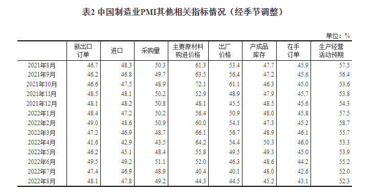 国家统计局：8月制造业PMI为49.4% 非制造业PMI为52.6%