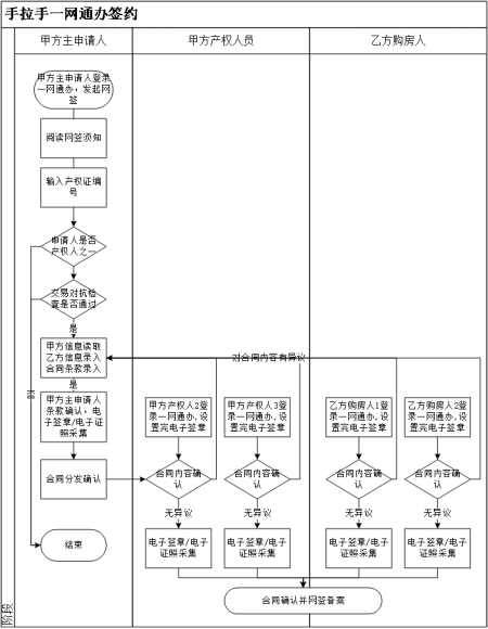 《千里马人工计划软件_上海楼市放大招!开通“手拉手交易网签”服务 可网上自助签约!对中介影响多大?》