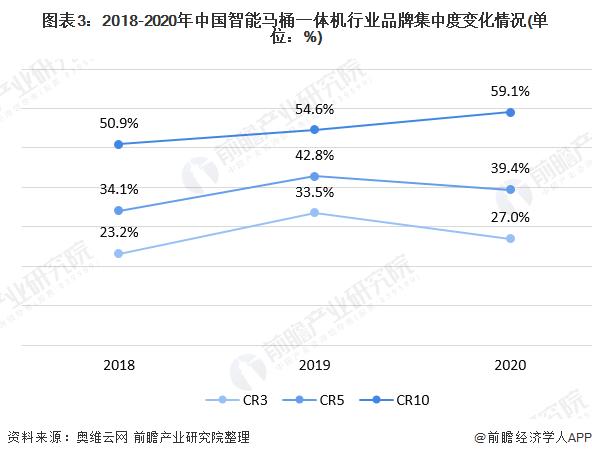 图表3:2018-2020年中国智能马桶一体机行业品牌集中度变化情况(单位：%)