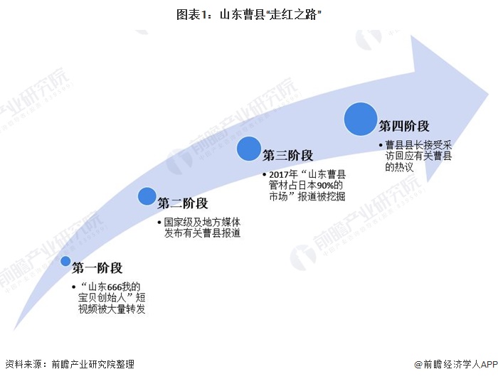 图表1:山东曹县走红之路