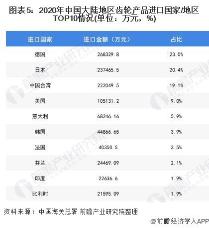 图表5:2020年中国大陆地区齿轮产品进口国家/地区TOP10情况(单位：万元，%)
