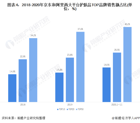 图表4:2018-2020年京东和阿里两大平台护肤品TOP品牌销售额占比(单位：%)