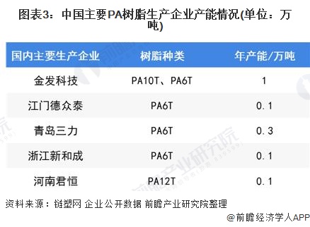 图表3:中国主要PA树脂生产企业产能情况(单位：万吨)